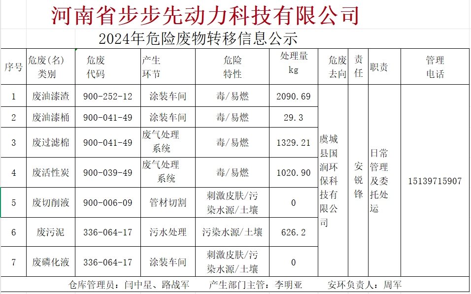 危险废物污染防治责任信息公示(图1)